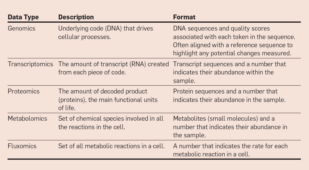 AI 與合成生物學(xué)「聯(lián)姻」的五大挑戰(zhàn)：技術(shù)、數(shù)據(jù)、算法、評(píng)估與社會(huì)學(xué)(圖3)