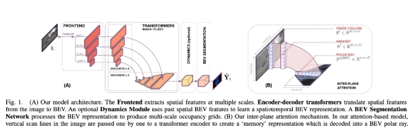 ICRA 2022杰出論文：把自動駕駛2D圖像轉(zhuǎn)成鳥瞰圖，模型識別準(zhǔn)確率立增15%(圖3)