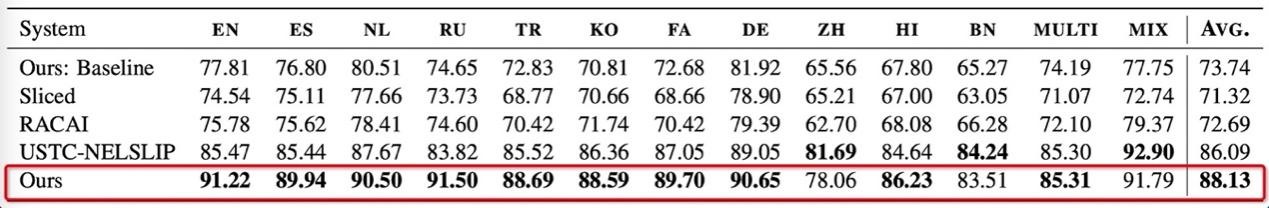 阿里達(dá)摩院獲SemEval最佳論文 讓AI更懂人類(lèi)語(yǔ)言(圖2)