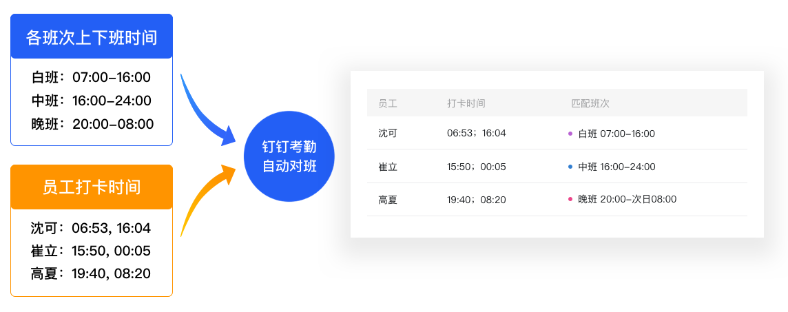 釘釘考勤-自動對班功能說明(圖1)